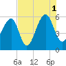 Toogoodoo Creek tide chart for Sunday, August 1, 2021
