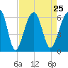 Toogoodoo Creek tide chart for Wednesday, August 25, 2021
