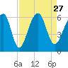 Toogoodoo Creek tide chart for Friday, August 27, 2021
