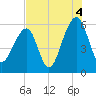 Toogoodoo Creek tide chart for Wednesday, August 4, 2021