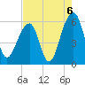 Toogoodoo Creek tide chart for Friday, August 6, 2021