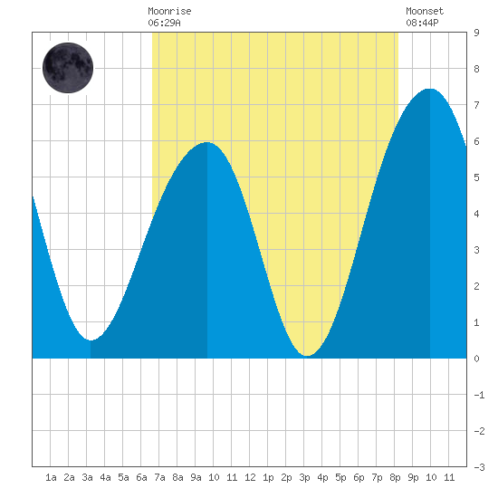 Toogoodoo Creek tide chart for Sunday, August 8, 2021