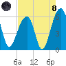 Toogoodoo Creek tide chart for Sunday, August 8, 2021