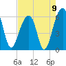 Toogoodoo Creek tide chart for Monday, August 9, 2021