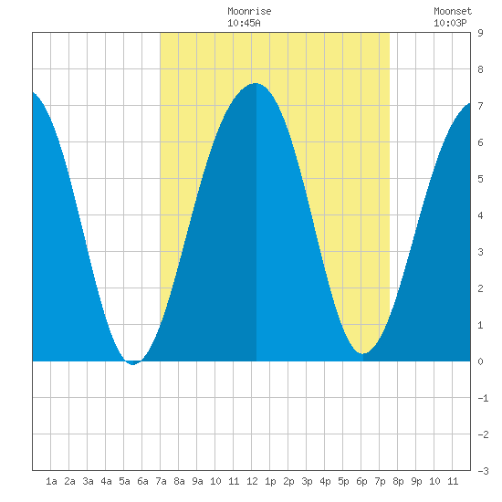 Toogoodoo Creek tide chart for Friday, September 10, 2021