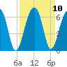 Toogoodoo Creek tide chart for Friday, September 10, 2021