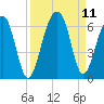 Toogoodoo Creek tide chart for Saturday, September 11, 2021