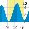 Toogoodoo Creek tide chart for Sunday, September 12, 2021