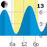 Toogoodoo Creek tide chart for Monday, September 13, 2021