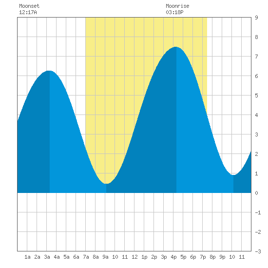 Toogoodoo Creek tide chart for Tuesday, September 14, 2021
