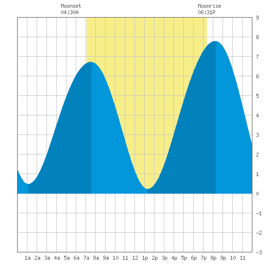 Toogoodoo Creek tide chart for Saturday, September 18, 2021
