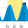 Toogoodoo Creek tide chart for Sunday, September 19, 2021