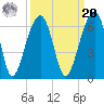 Toogoodoo Creek tide chart for Monday, September 20, 2021