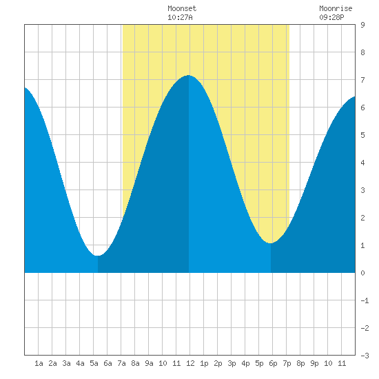 Toogoodoo Creek tide chart for Friday, September 24, 2021