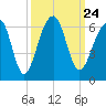 Toogoodoo Creek tide chart for Friday, September 24, 2021