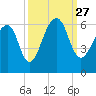 Toogoodoo Creek tide chart for Monday, September 27, 2021