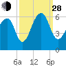 Toogoodoo Creek tide chart for Tuesday, September 28, 2021
