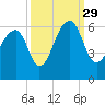 Toogoodoo Creek tide chart for Wednesday, September 29, 2021