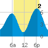 Toogoodoo Creek tide chart for Thursday, September 2, 2021
