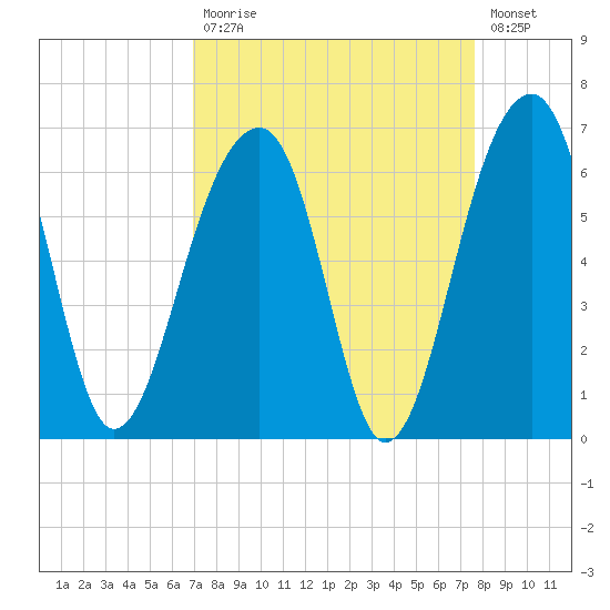 Toogoodoo Creek tide chart for Tuesday, September 7, 2021
