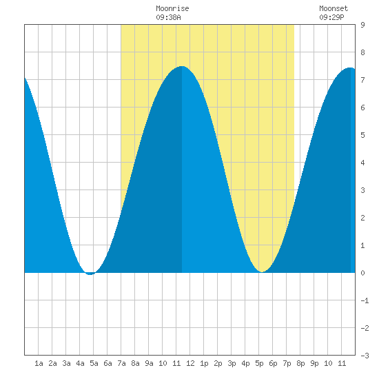 Toogoodoo Creek tide chart for Thursday, September 9, 2021