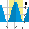 Toogoodoo Creek tide chart for Sunday, October 10, 2021