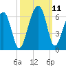 Toogoodoo Creek tide chart for Monday, October 11, 2021
