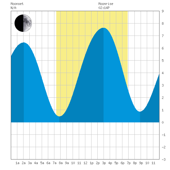 Toogoodoo Creek tide chart for Tuesday, October 12, 2021