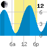 Toogoodoo Creek tide chart for Tuesday, October 12, 2021