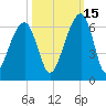 Toogoodoo Creek tide chart for Friday, October 15, 2021