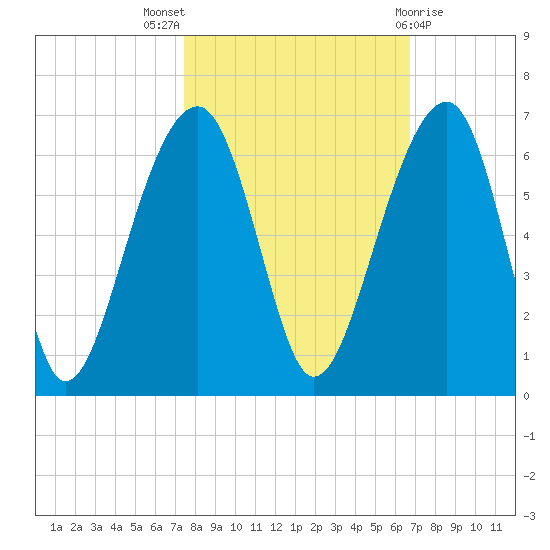 Toogoodoo Creek tide chart for Monday, October 18, 2021