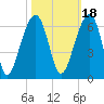 Toogoodoo Creek tide chart for Monday, October 18, 2021