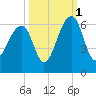 Toogoodoo Creek tide chart for Friday, October 1, 2021