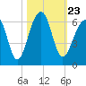 Toogoodoo Creek tide chart for Saturday, October 23, 2021