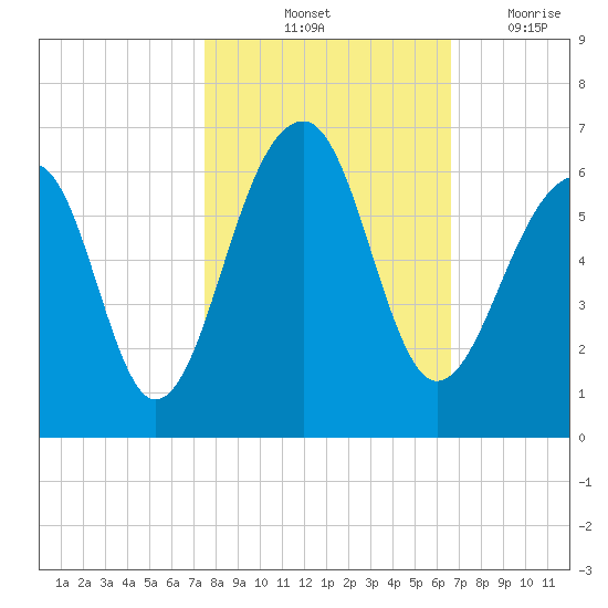 Toogoodoo Creek tide chart for Sunday, October 24, 2021