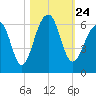Toogoodoo Creek tide chart for Sunday, October 24, 2021