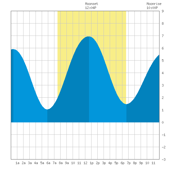 Toogoodoo Creek tide chart for Monday, October 25, 2021