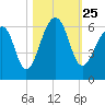 Toogoodoo Creek tide chart for Monday, October 25, 2021