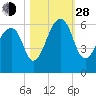 Toogoodoo Creek tide chart for Thursday, October 28, 2021