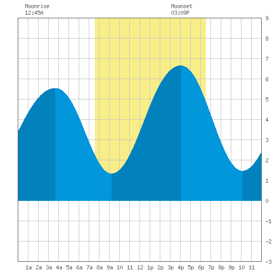 Toogoodoo Creek tide chart for Friday, October 29, 2021