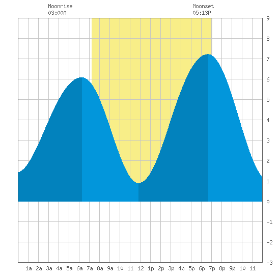 Toogoodoo Creek tide chart for Saturday, October 2, 2021