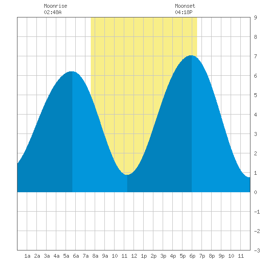 Toogoodoo Creek tide chart for Sunday, October 31, 2021