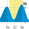 Toogoodoo Creek tide chart for Sunday, October 31, 2021