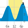 Toogoodoo Creek tide chart for Sunday, October 3, 2021