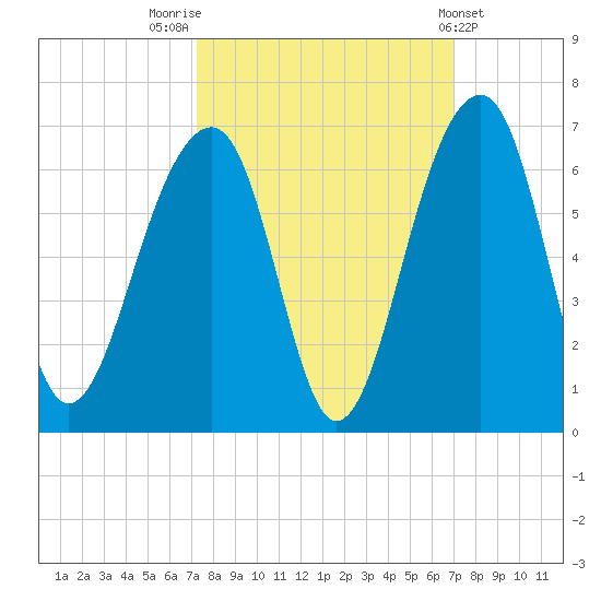 Toogoodoo Creek tide chart for Monday, October 4, 2021