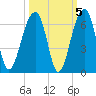 Toogoodoo Creek tide chart for Tuesday, October 5, 2021