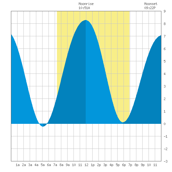 Toogoodoo Creek tide chart for Saturday, October 9, 2021