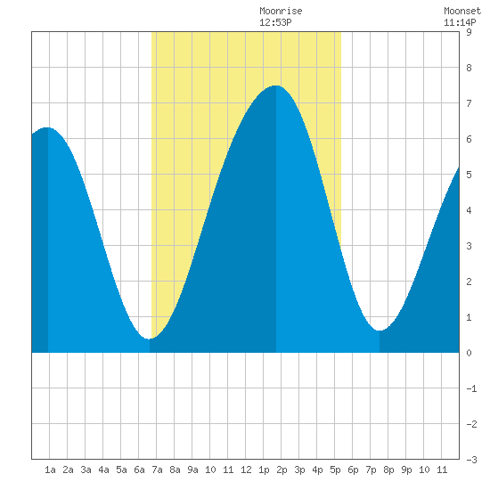 Toogoodoo Creek tide chart for Wednesday, November 10, 2021
