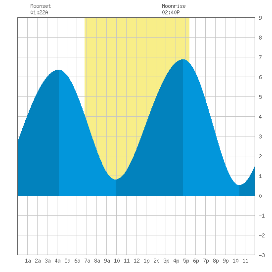 Toogoodoo Creek tide chart for Saturday, November 13, 2021