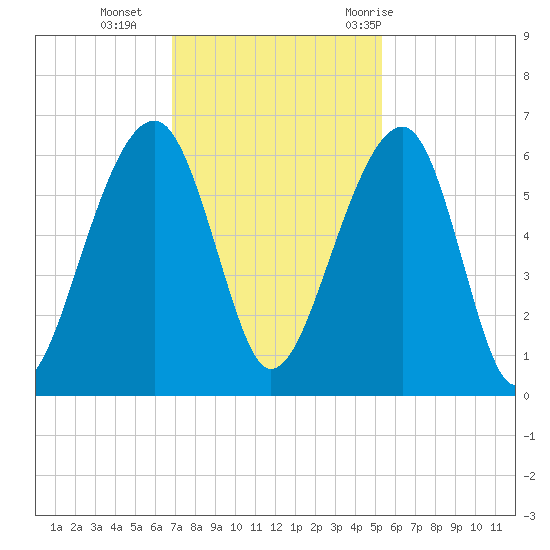 Toogoodoo Creek tide chart for Monday, November 15, 2021